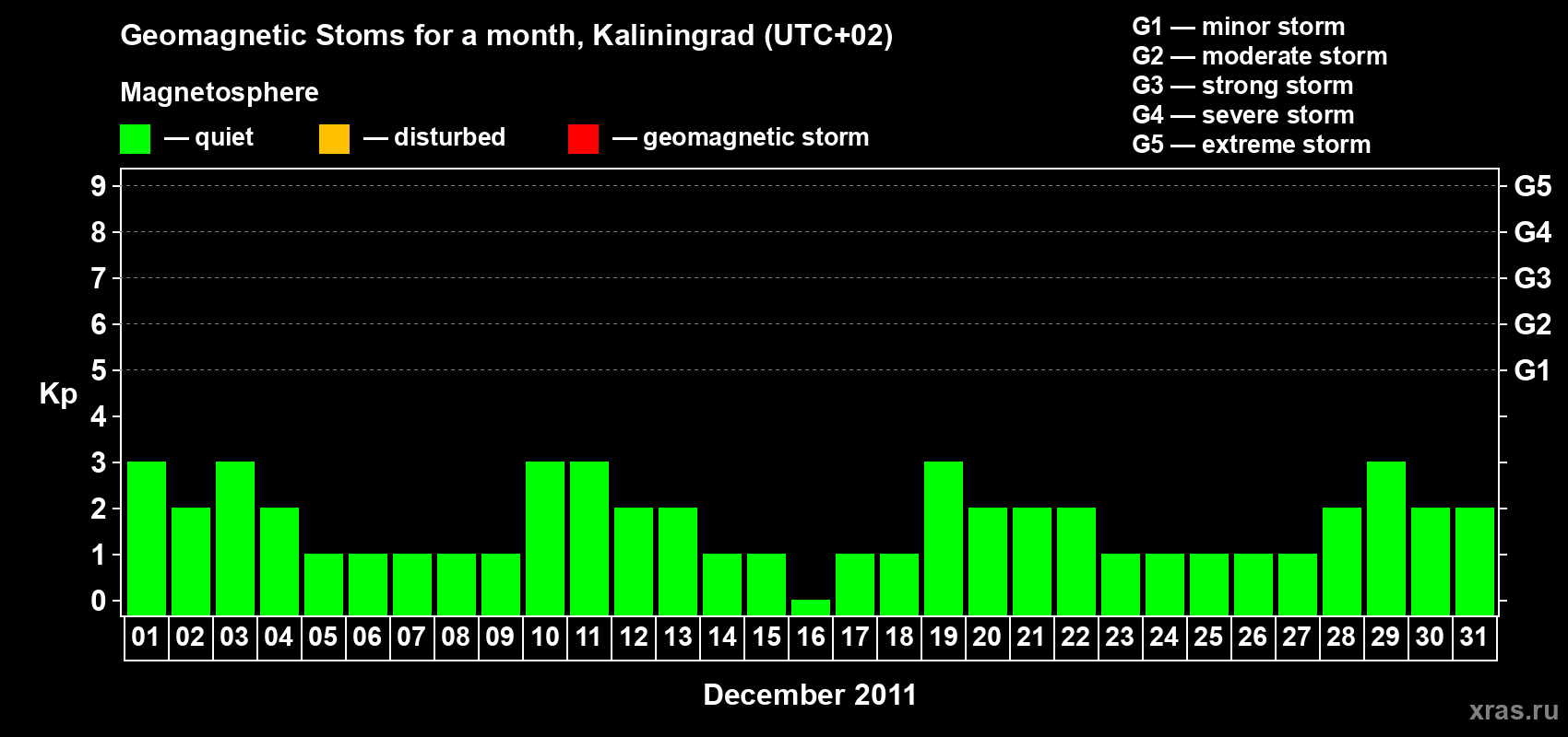 Changes in the maximum daily geomagnetic index Kp in December 2011