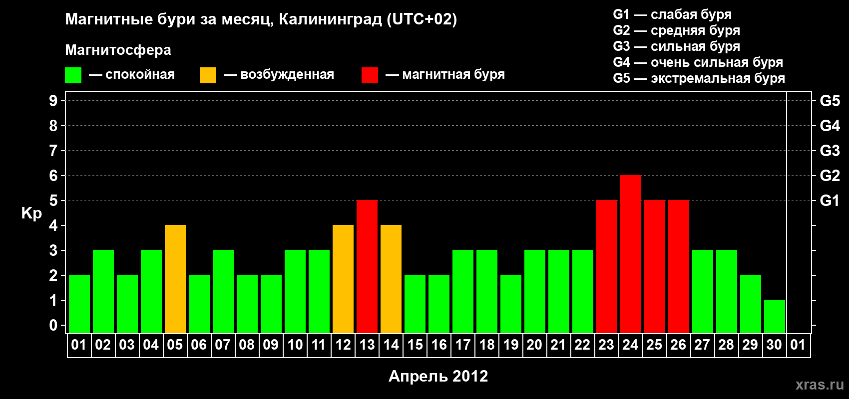 Изменения геомагнитного индекса Kp в апреле 2012 года
