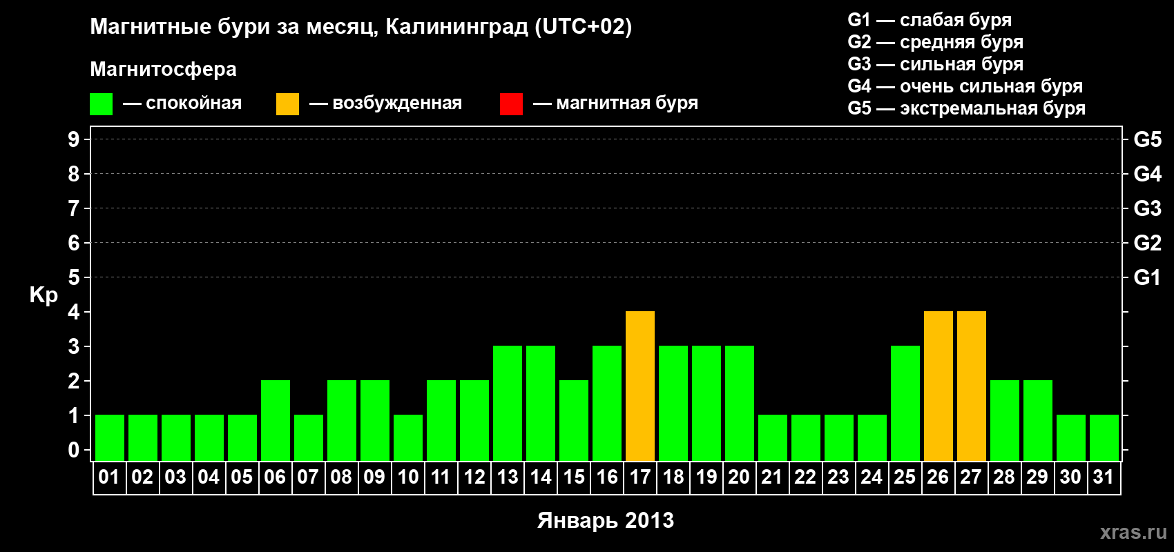 Изменения геомагнитного индекса Kp в январе 2013 года