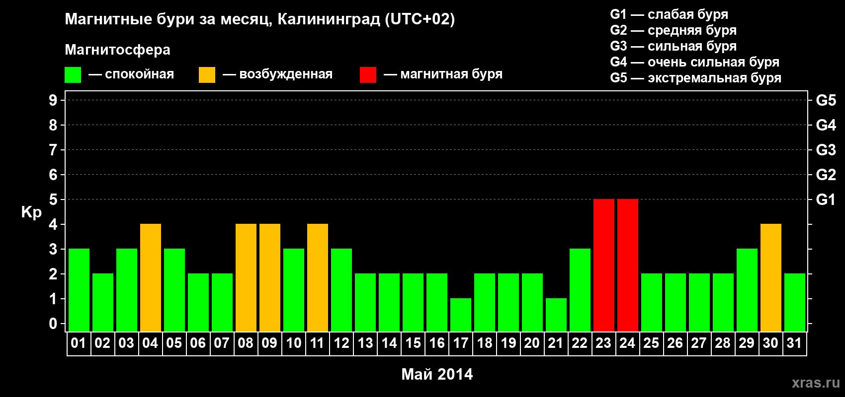 Изменения геомагнитного индекса Kp в мае 2014 года