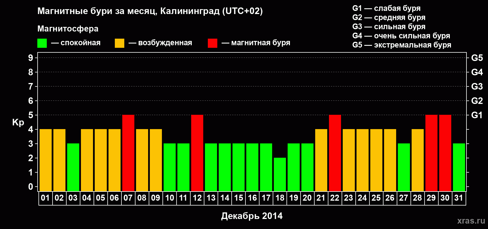 Изменения геомагнитного индекса Kp в декабре 2014 года