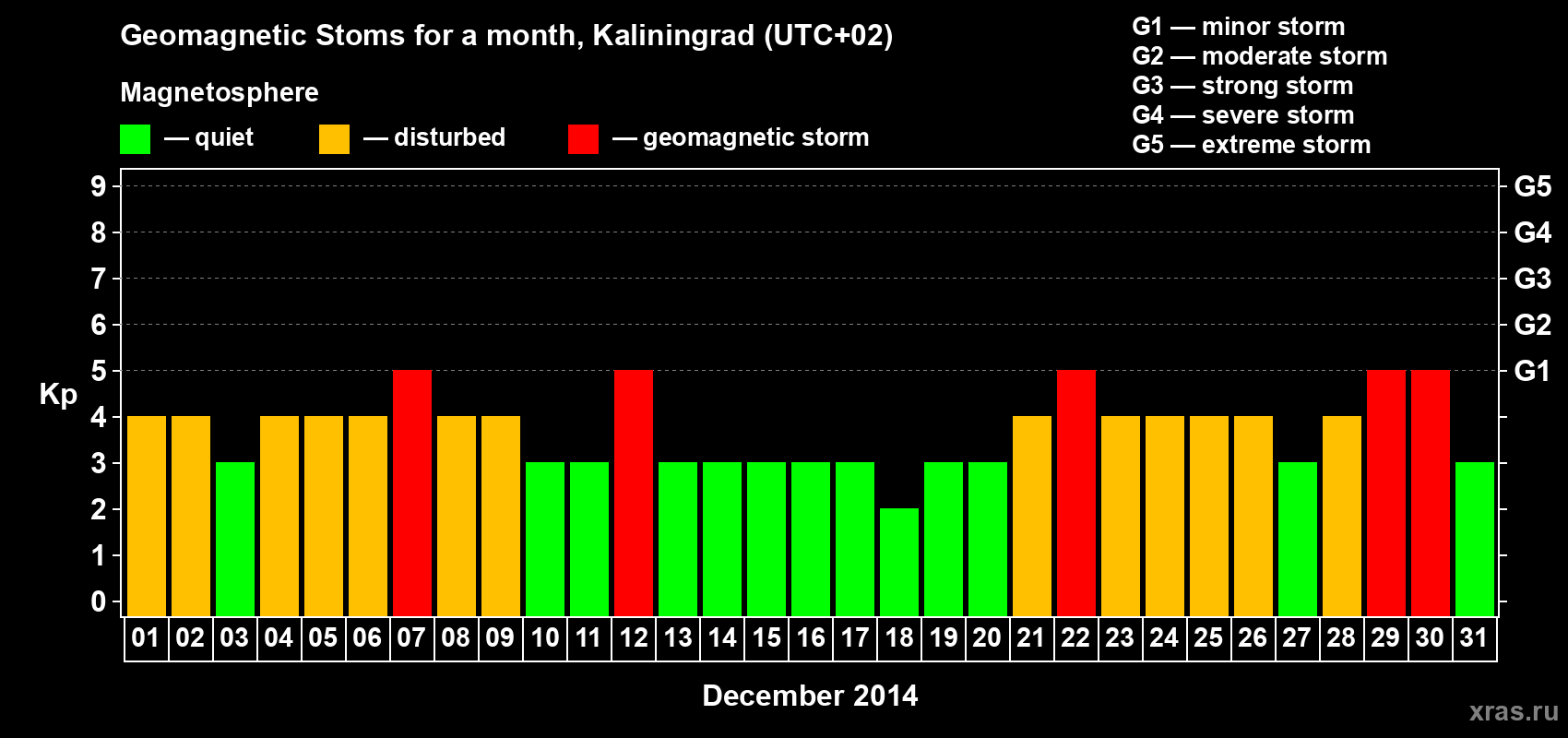 Changes in the maximum daily geomagnetic index Kp in December 2014