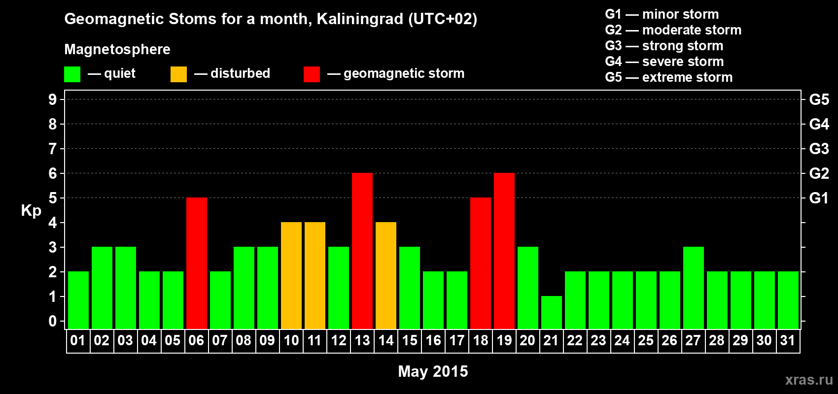 Changes in the maximum daily geomagnetic index Kp in May 2015