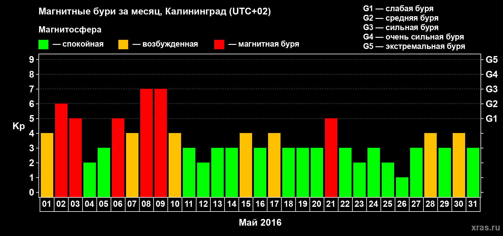 Изменения геомагнитного индекса Kp в мае 2016 года