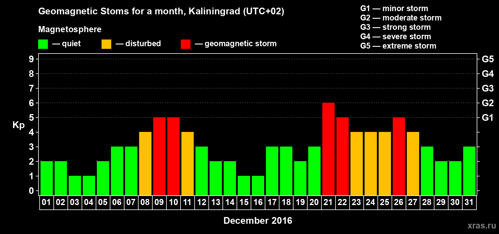 Changes in the maximum daily geomagnetic index Kp in December 2016
