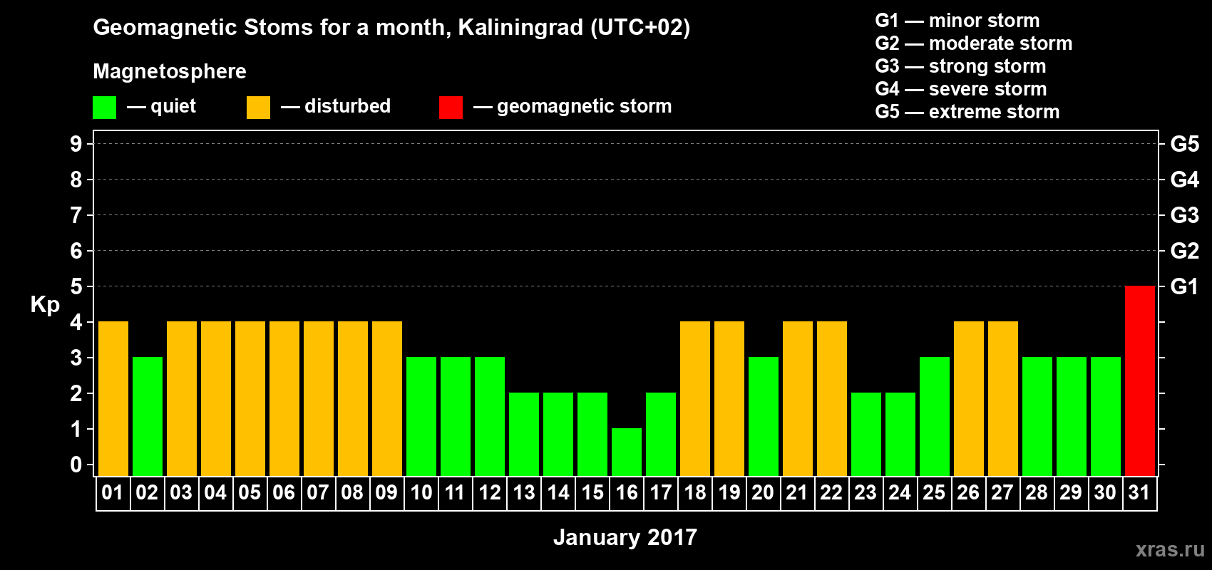 Changes in the maximum daily geomagnetic index Kp in January 2017