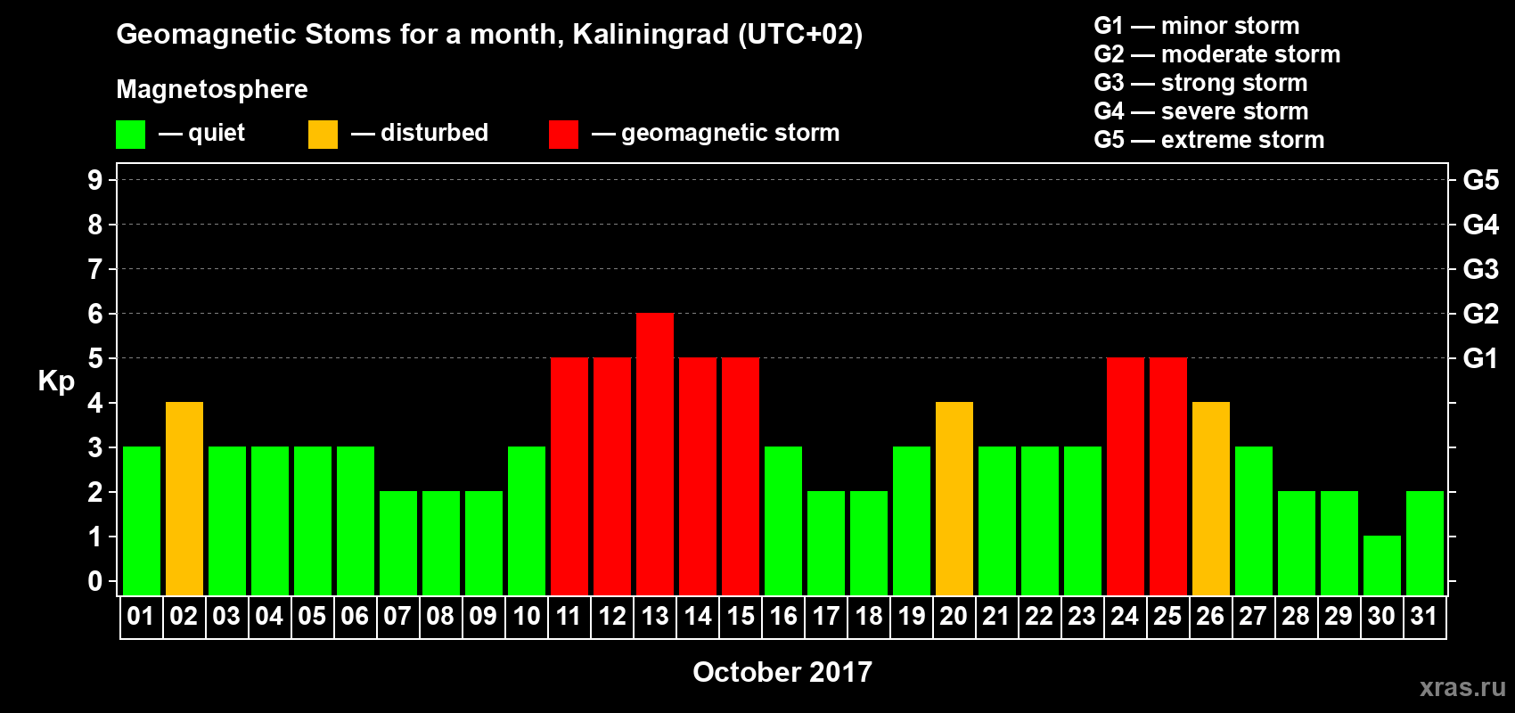 Changes in the maximum daily geomagnetic index Kp in October 2017