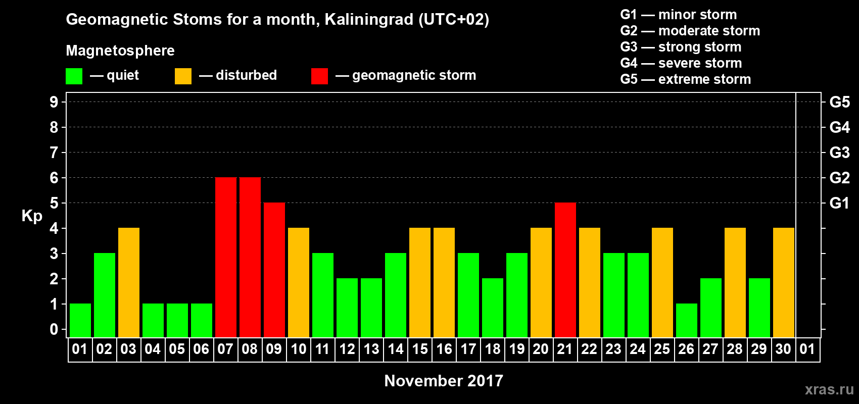Changes in the maximum daily geomagnetic index Kp in November 2017