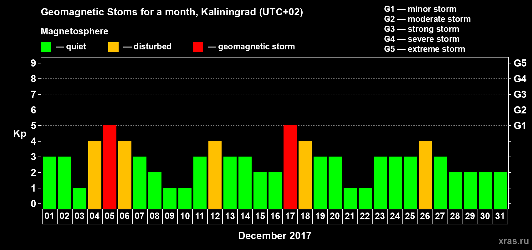 Changes in the maximum daily geomagnetic index Kp in December 2017