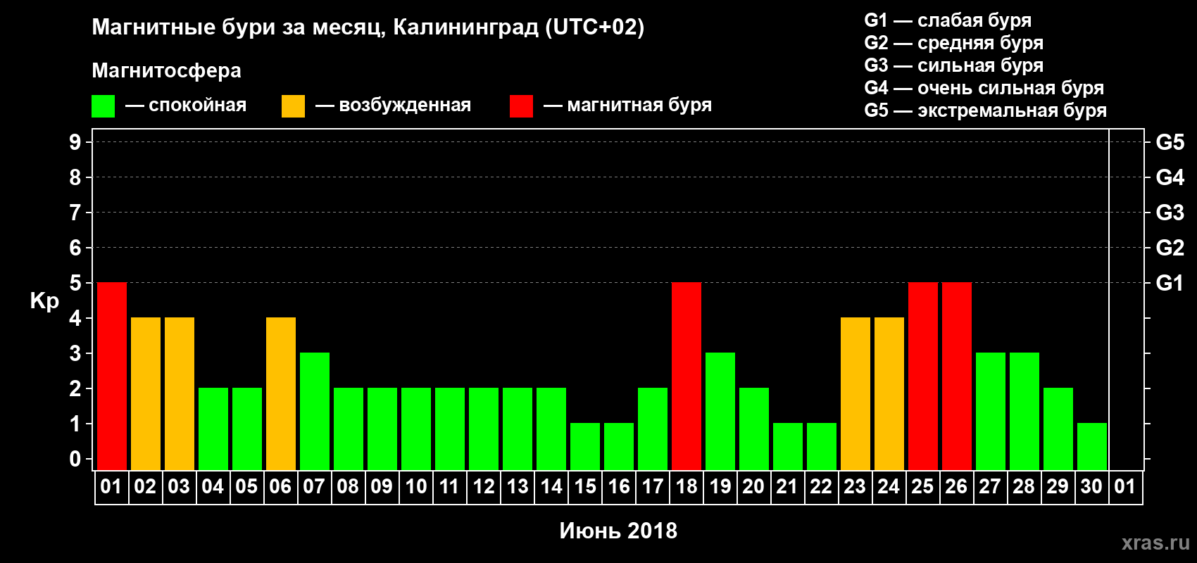 Изменения геомагнитного индекса Kp в июне 2018 года