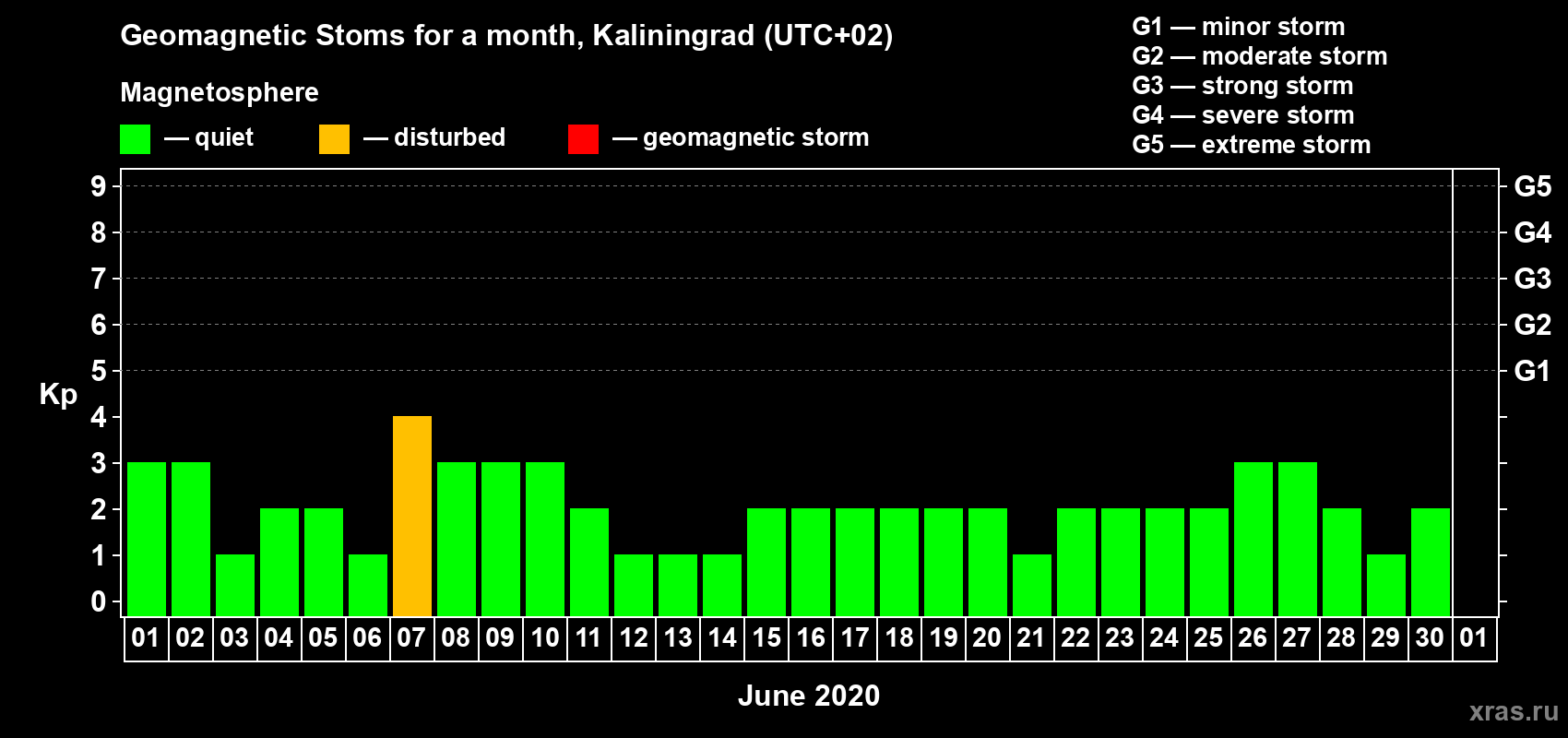 Changes in the maximum daily geomagnetic index Kp in June 2020