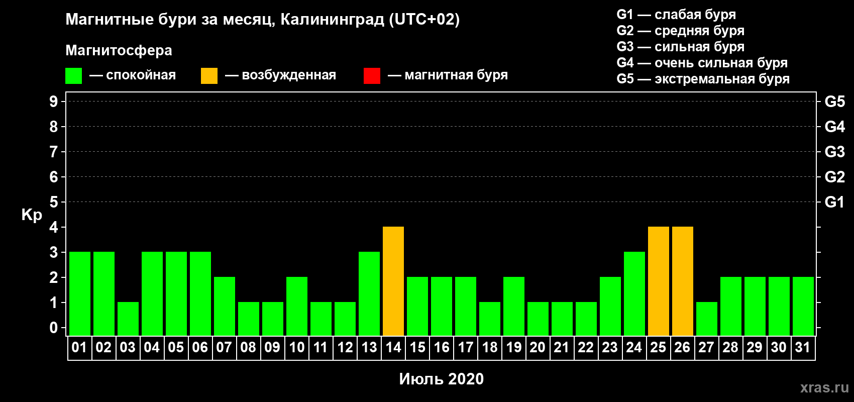 Изменения геомагнитного индекса Kp в июле 2020 года