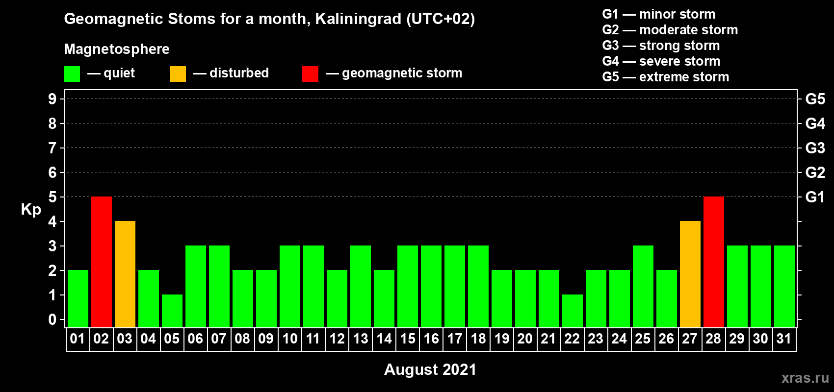 Changes in the maximum daily geomagnetic index Kp in August 2021