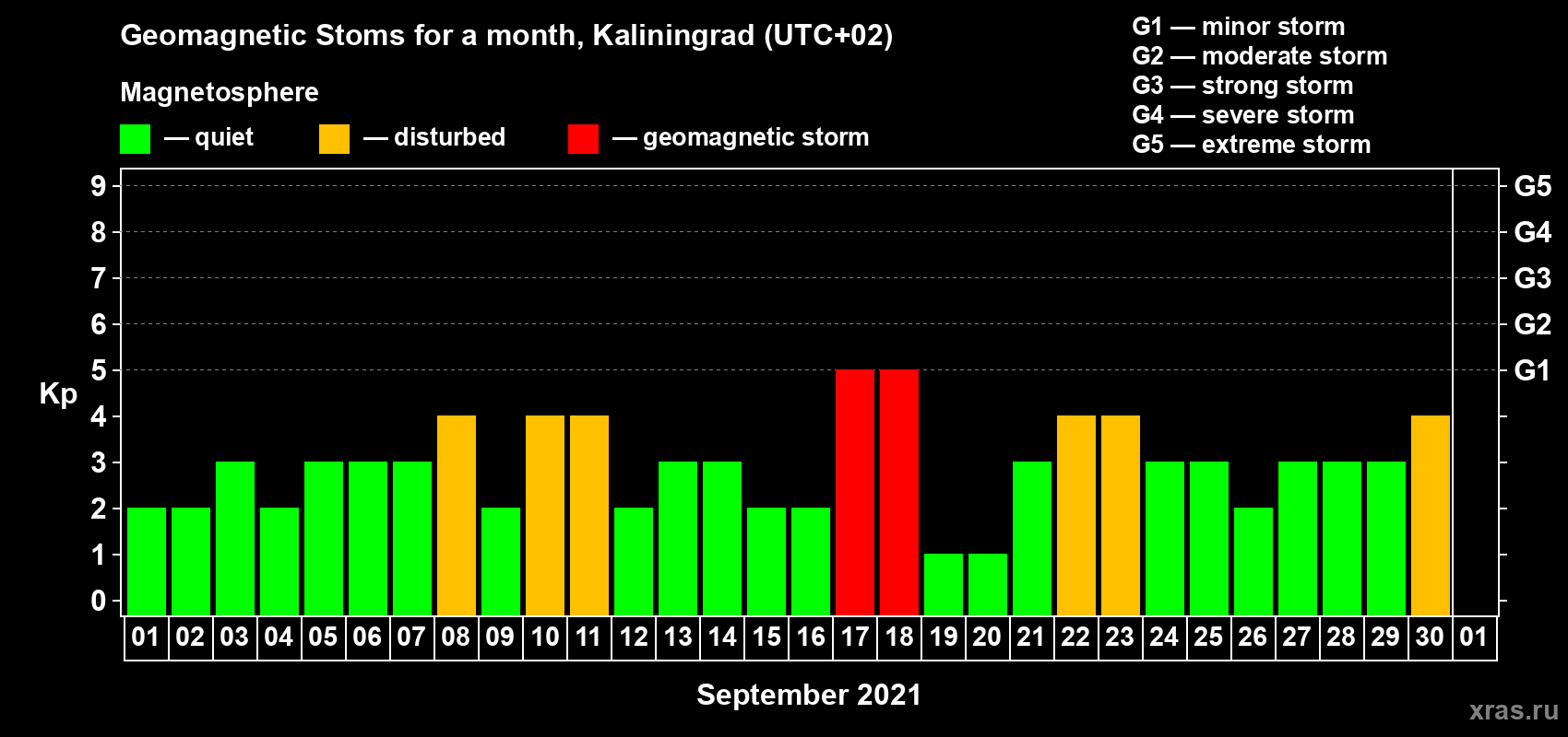 Changes in the maximum daily geomagnetic index Kp in September 2021