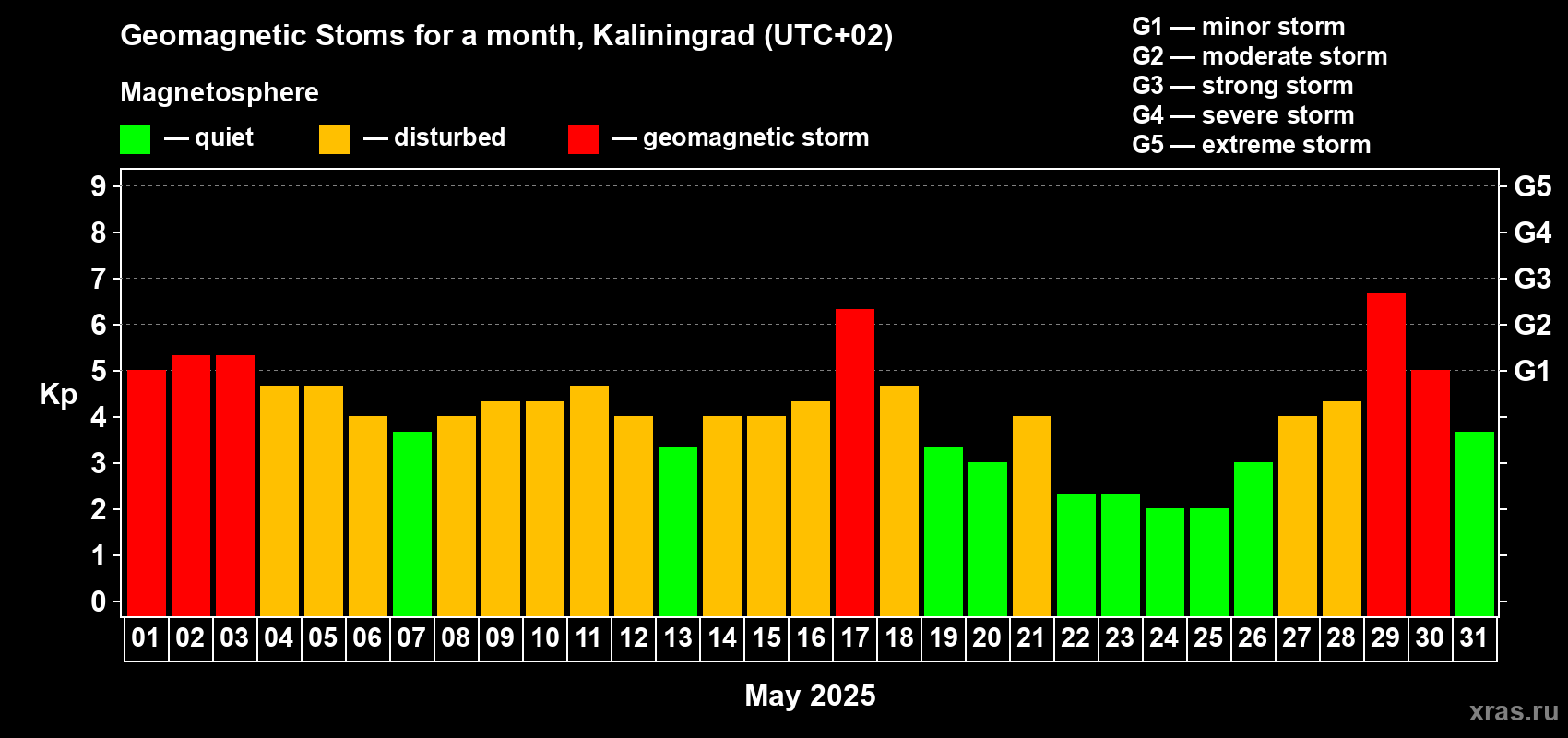 Changes in the maximum daily geomagnetic index Kp in May 2025