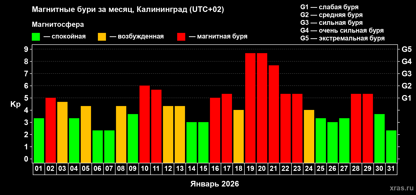 Изменения геомагнитного индекса Kp в январе 2026 года
