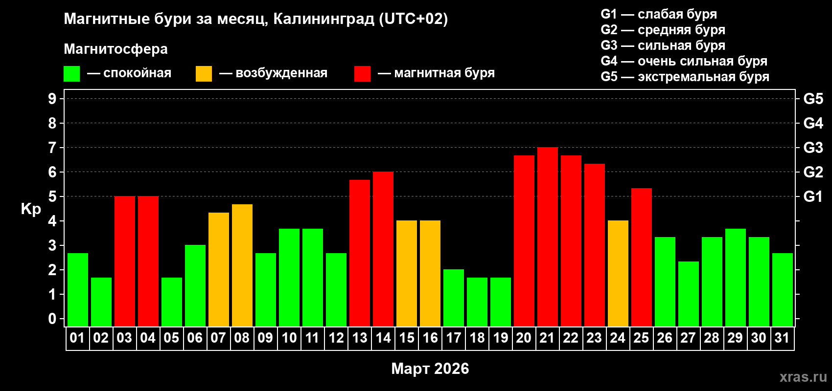 Изменения геомагнитного индекса Kp в марте 2026 года