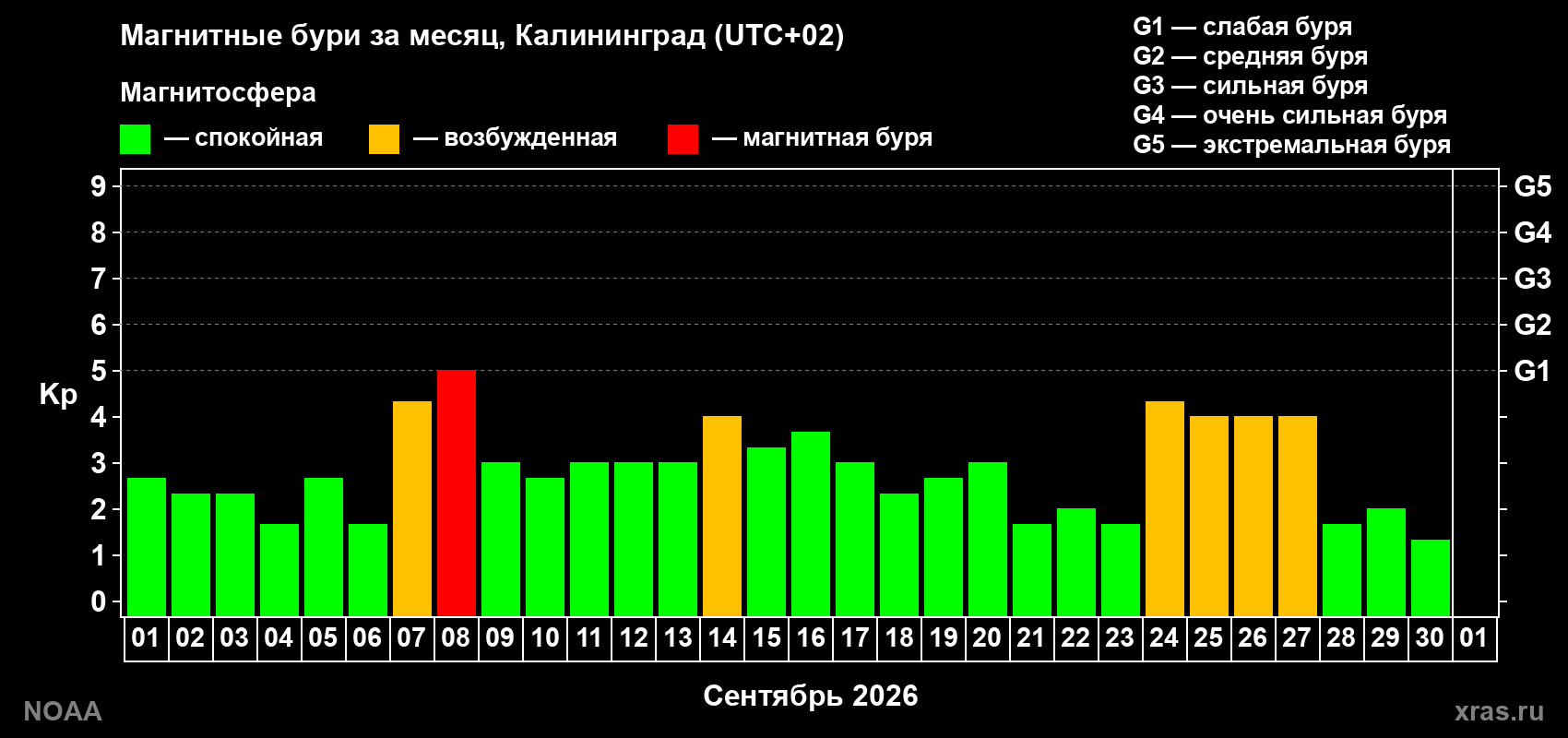 Суточный индекс Kp в сентябре 2026 года