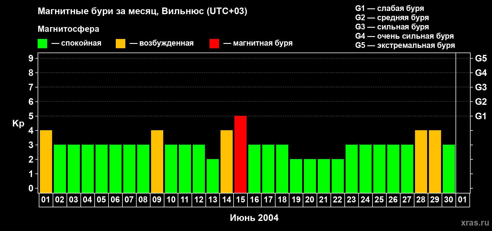 Изменения геомагнитного индекса Kp в июне 2004 года