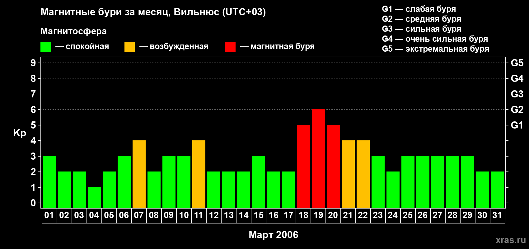 Изменения геомагнитного индекса Kp в марте 2006 года