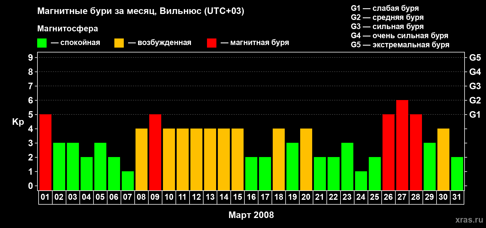 Изменения геомагнитного индекса Kp в марте 2008 года