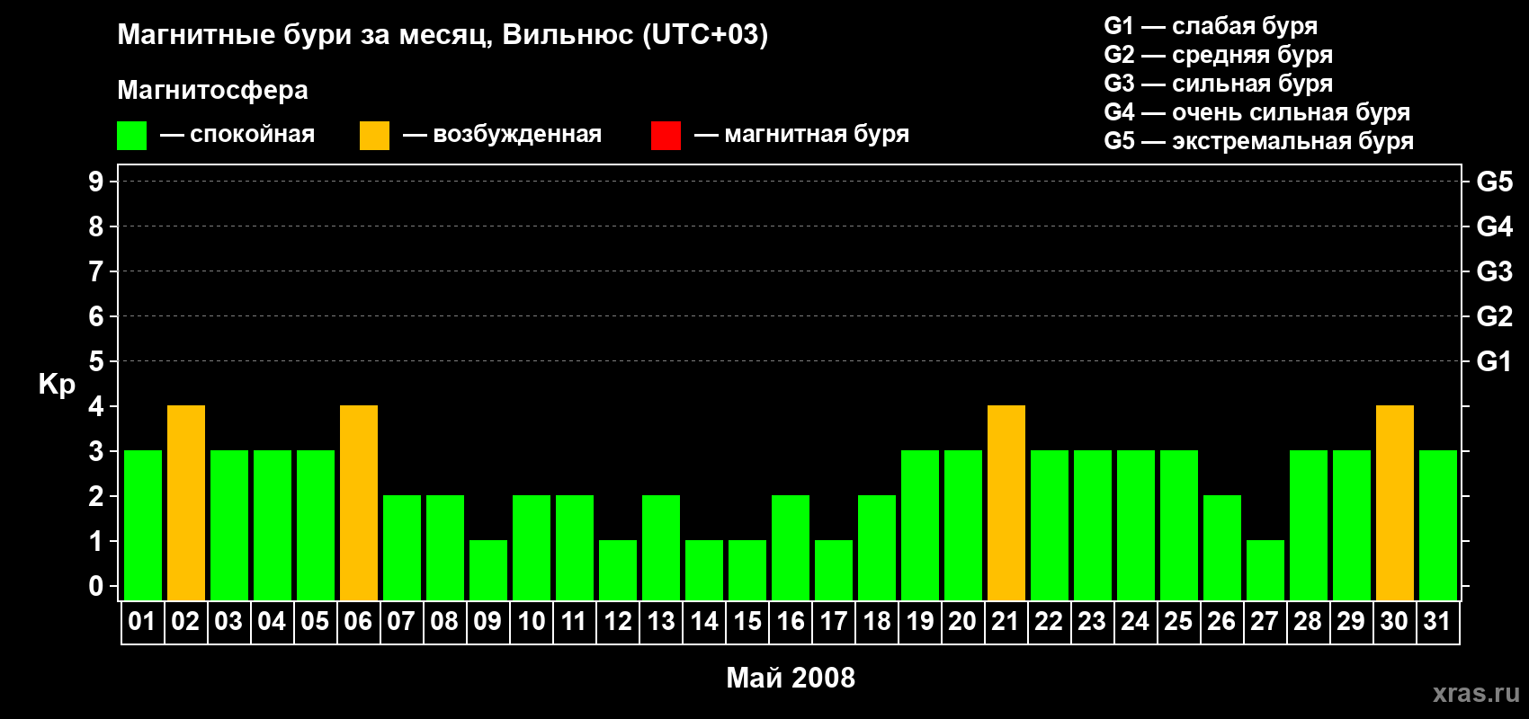Изменения геомагнитного индекса Kp в мае 2008 года