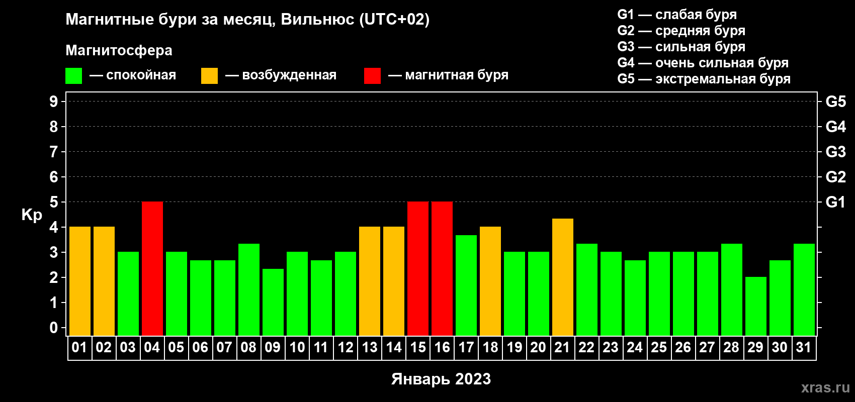 Изменения геомагнитного индекса Kp в январе 2023 года