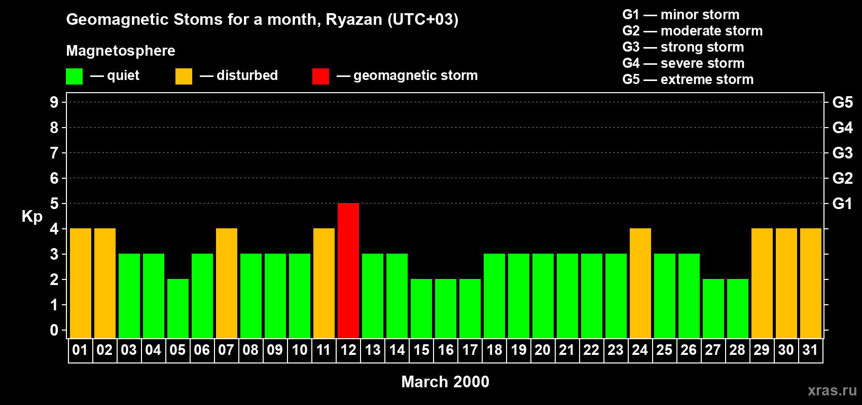Changes in the maximum daily geomagnetic index Kp in March 2000
