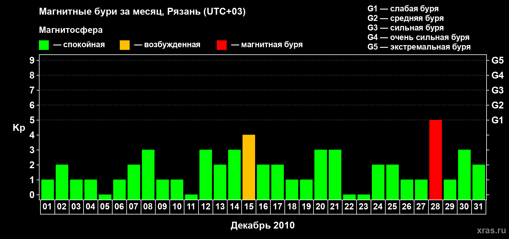 Изменения геомагнитного индекса Kp в декабре 2010 года
