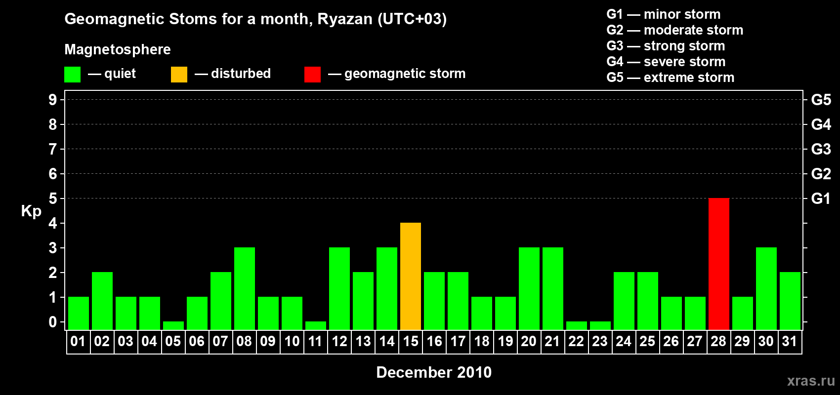 Changes in the maximum daily geomagnetic index Kp in December 2010