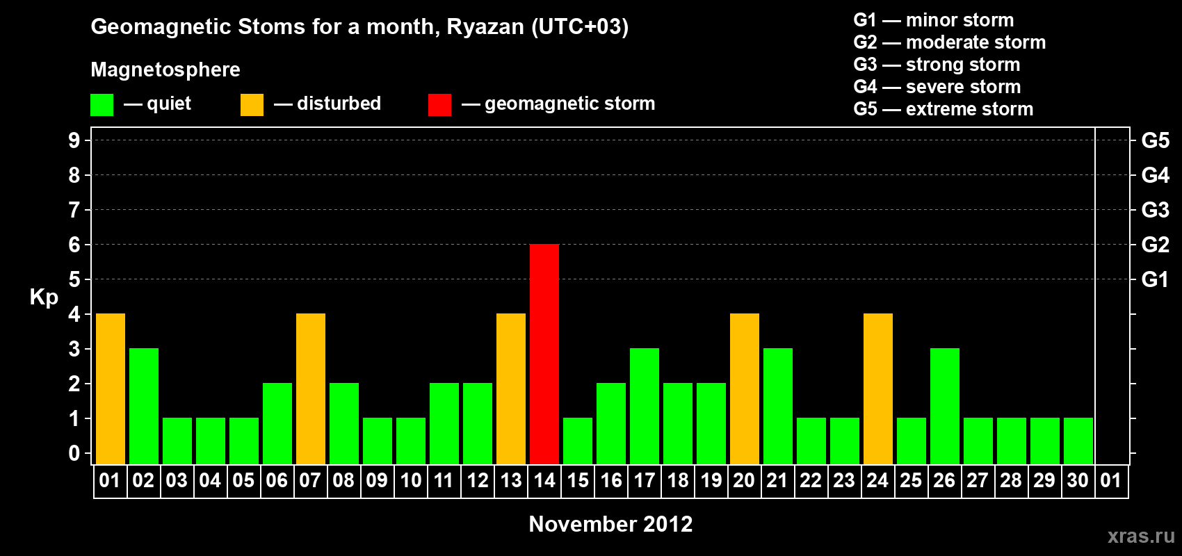 Changes in the maximum daily geomagnetic index Kp in November 2012