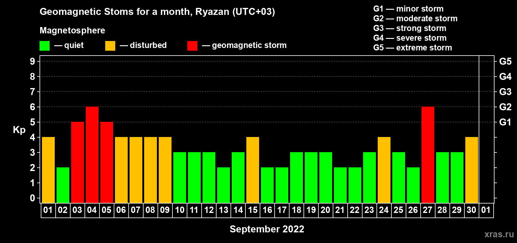 Changes in the maximum daily geomagnetic index Kp in September 2022