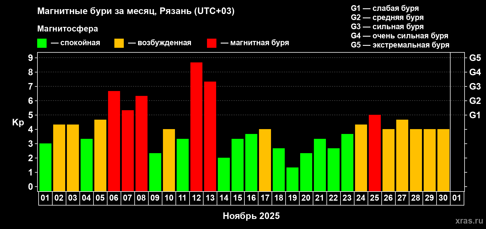 Изменения геомагнитного индекса Kp в ноябре 2025 года