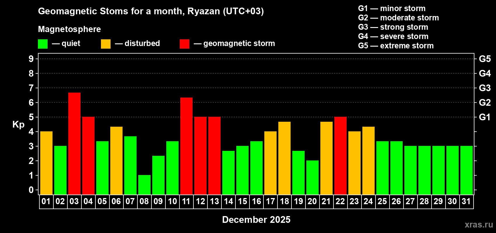 Changes in the maximum daily geomagnetic index Kp in December 2025