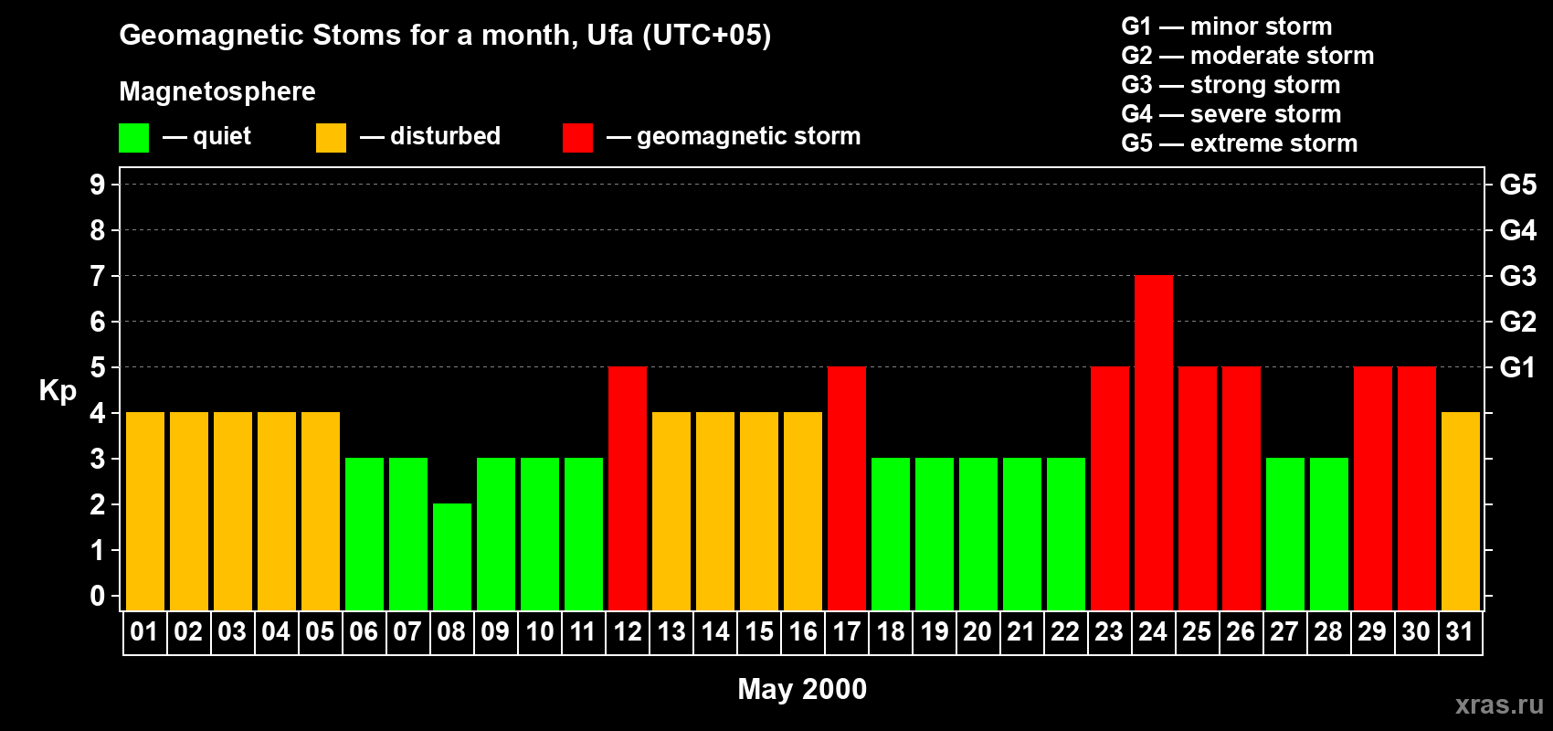 Changes in the maximum daily geomagnetic index Kp in May 2000