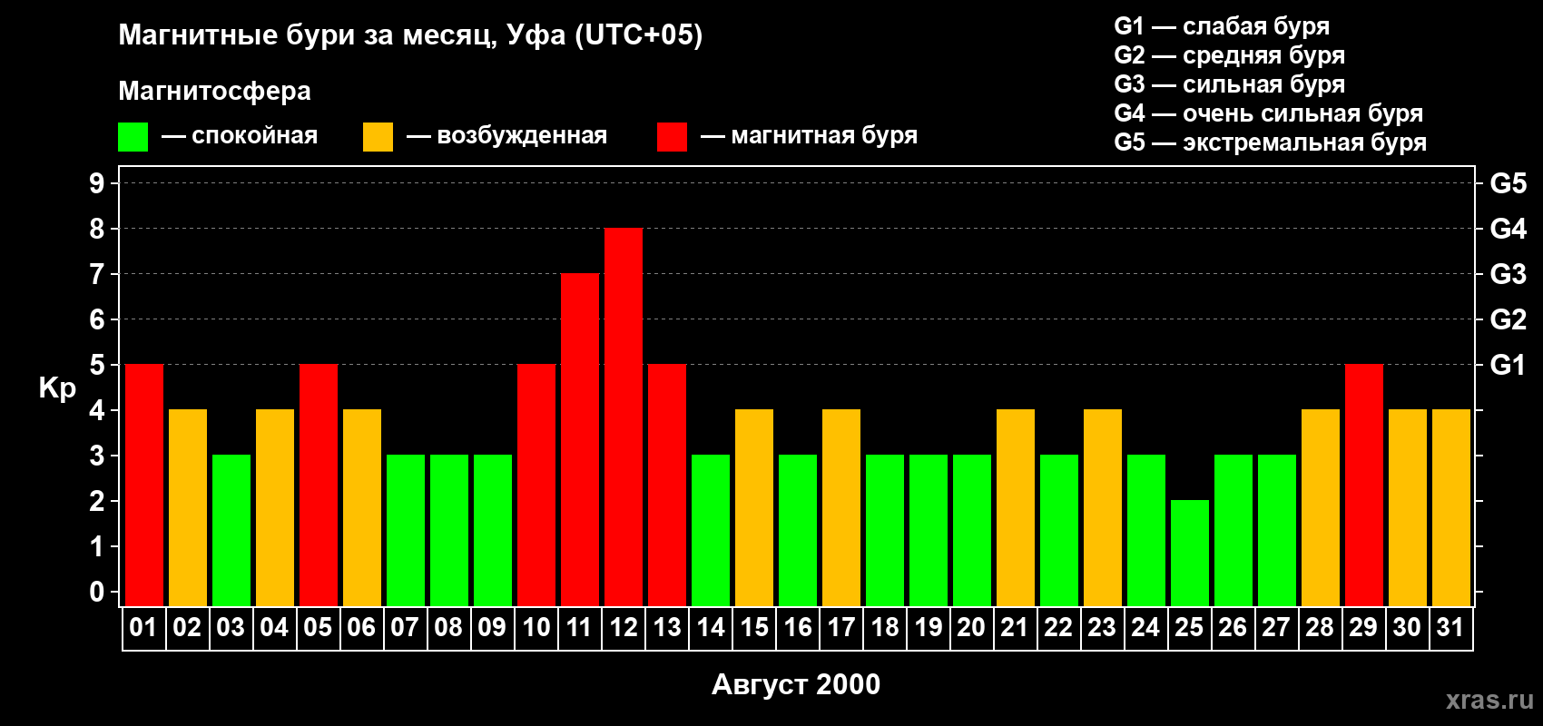 Изменения геомагнитного индекса Kp в августе 2000 года