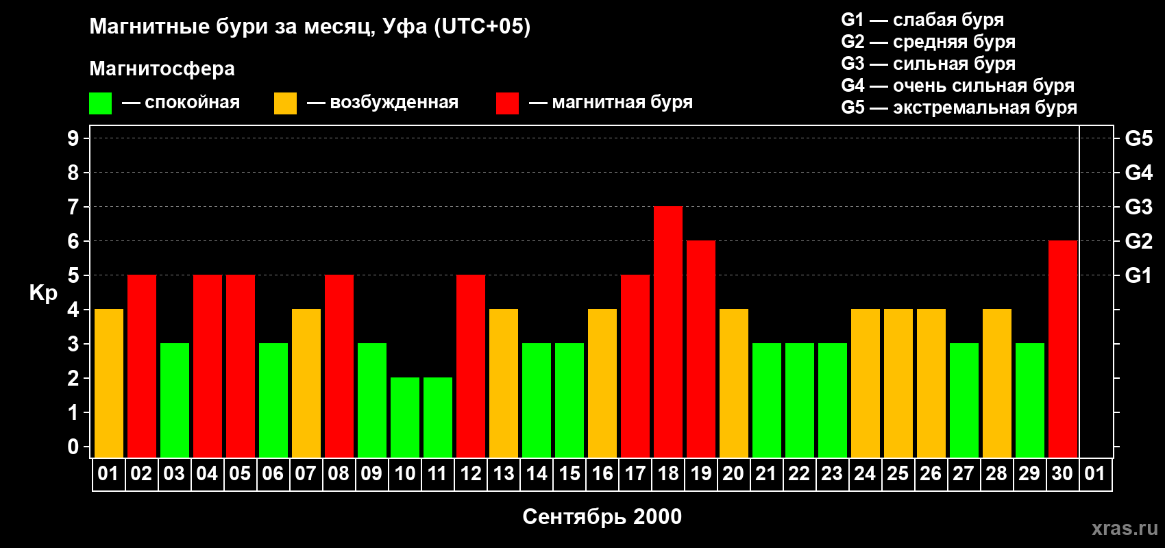 Изменения геомагнитного индекса Kp в сентябре 2000 года