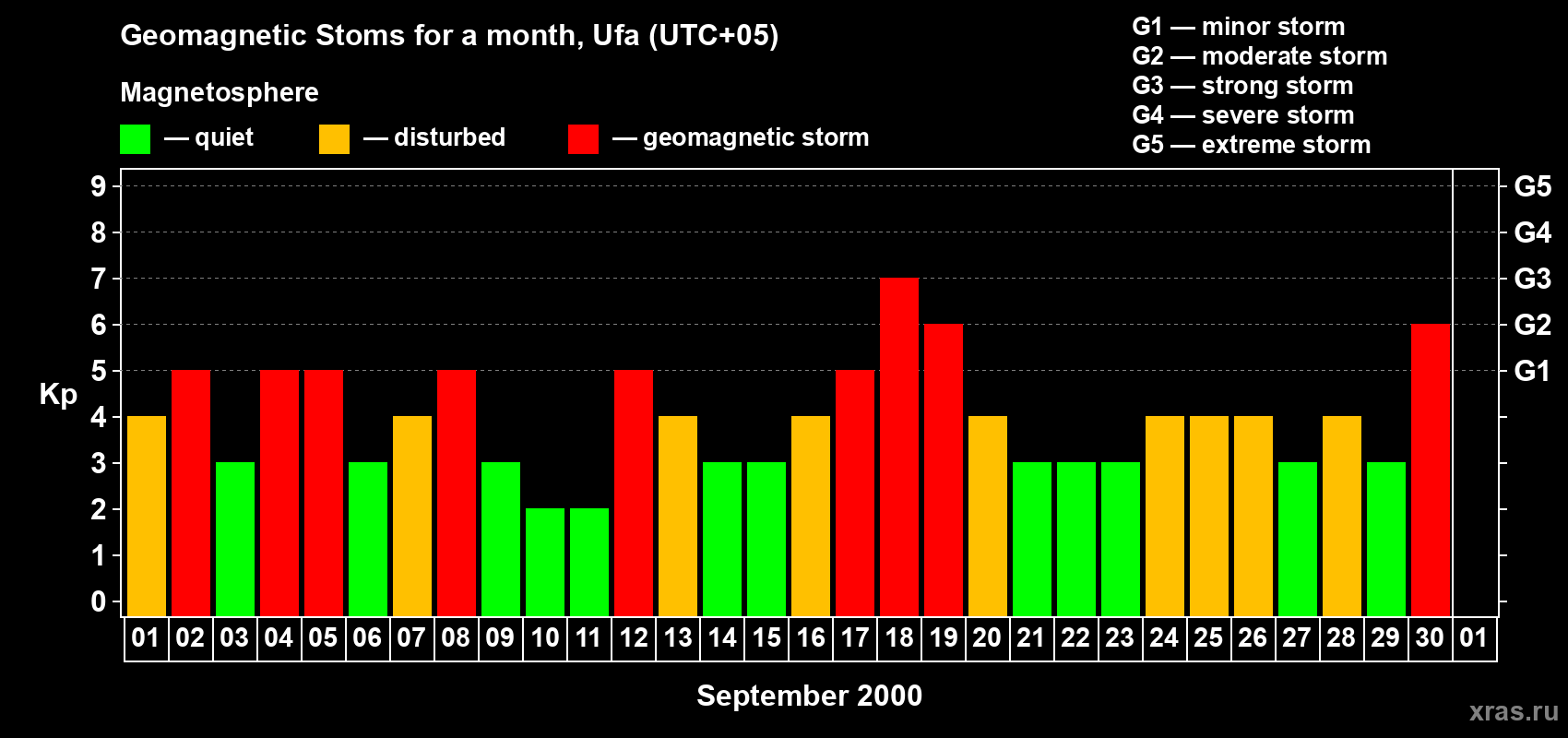 Changes in the maximum daily geomagnetic index Kp in September 2000
