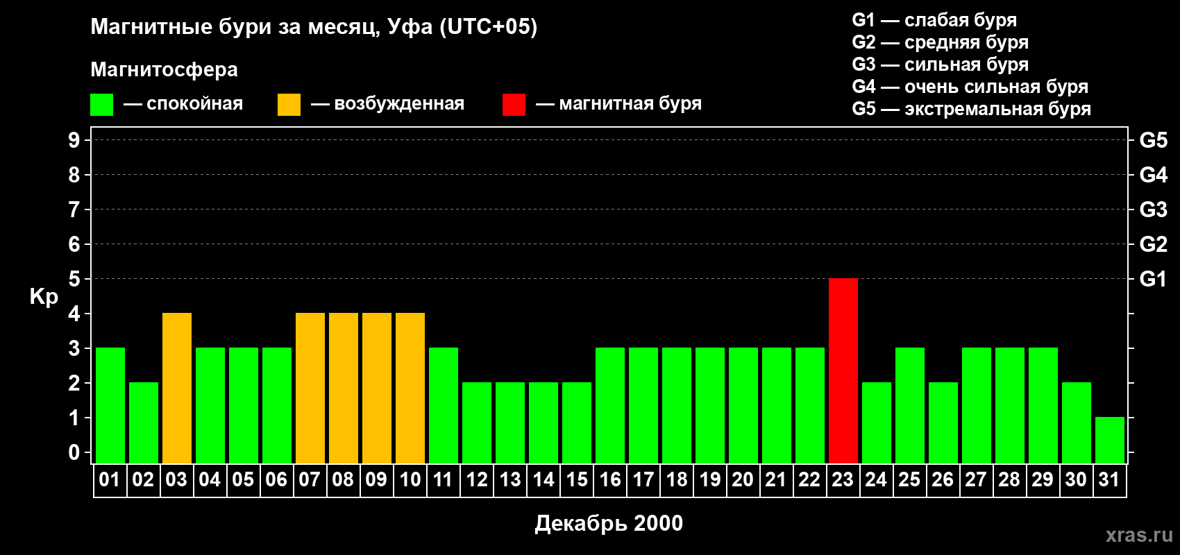 Изменения геомагнитного индекса Kp в декабре 2000 года