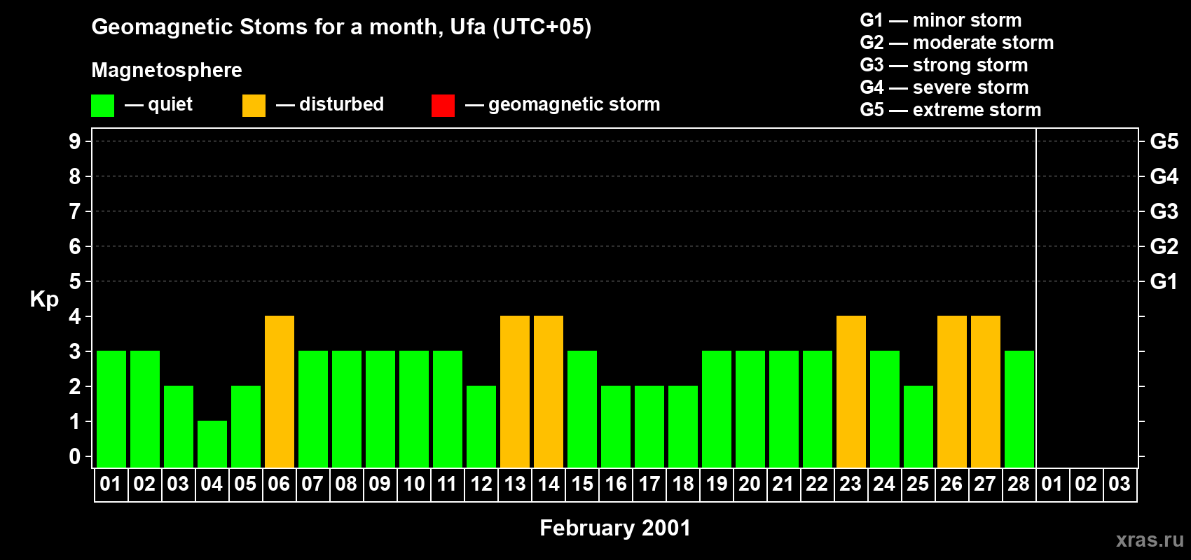 Changes in the maximum daily geomagnetic index Kp in February 2001