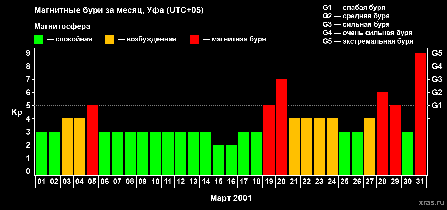 Изменения геомагнитного индекса Kp в марте 2001 года