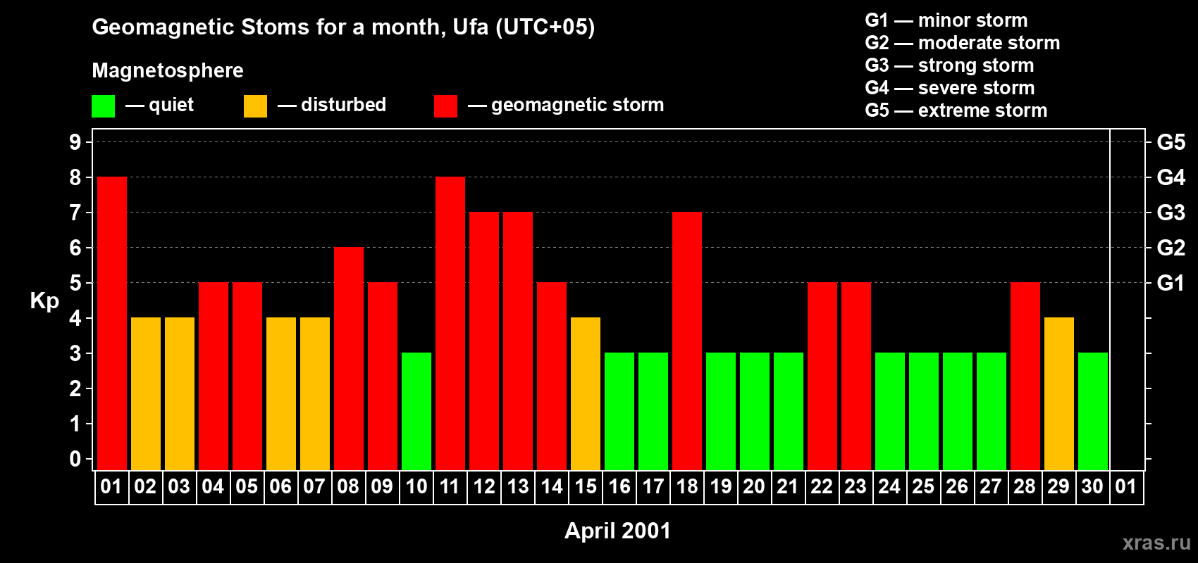 Changes in the maximum daily geomagnetic index Kp in April 2001