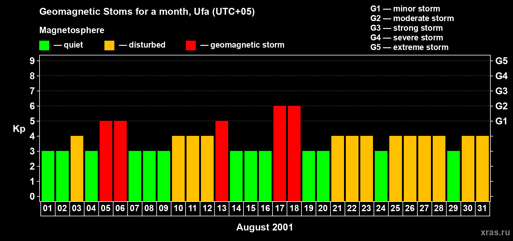 Changes in the maximum daily geomagnetic index Kp in August 2001