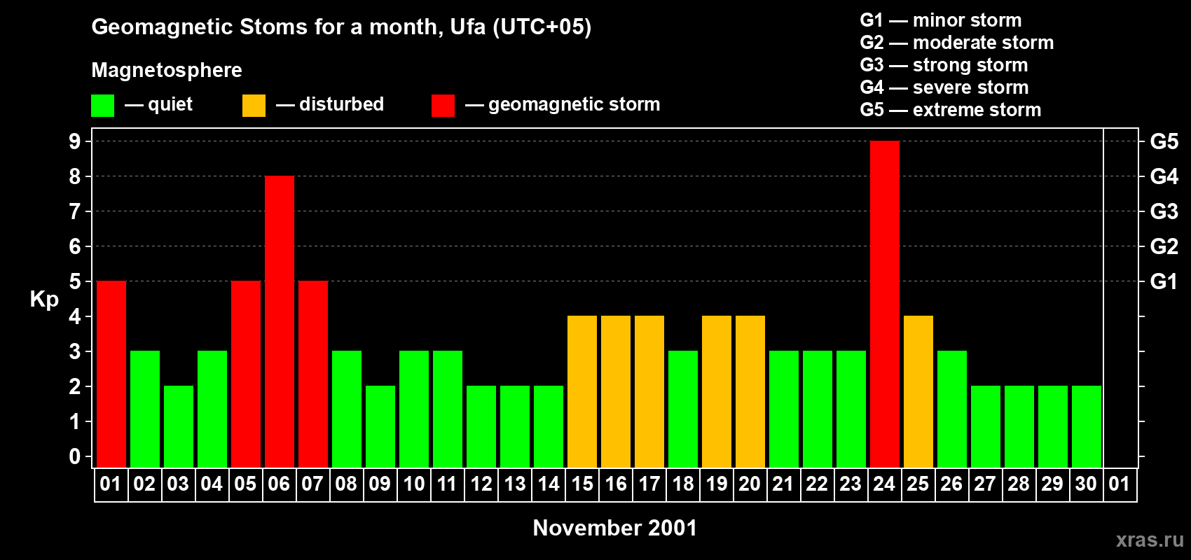 Changes in the maximum daily geomagnetic index Kp in November 2001