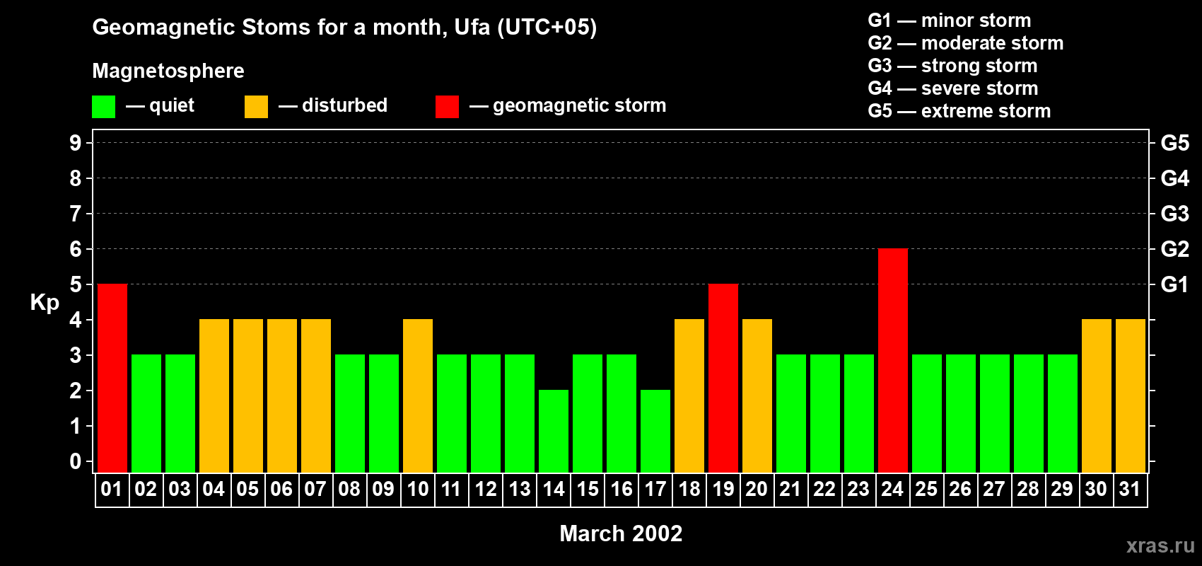 Changes in the maximum daily geomagnetic index Kp in March 2002
