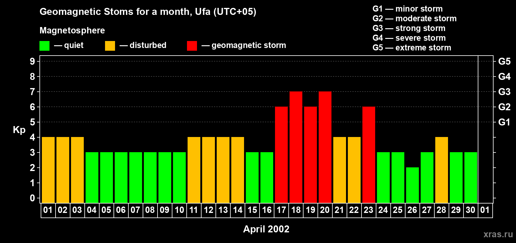 Changes in the maximum daily geomagnetic index Kp in April 2002