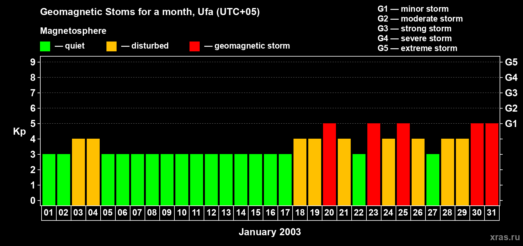 Changes in the maximum daily geomagnetic index Kp in January 2003