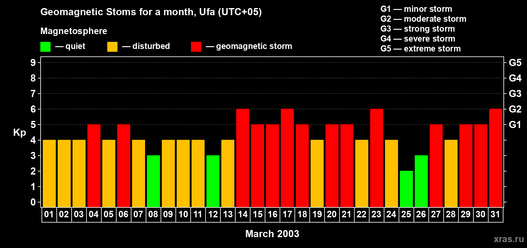 Changes in the maximum daily geomagnetic index Kp in March 2003