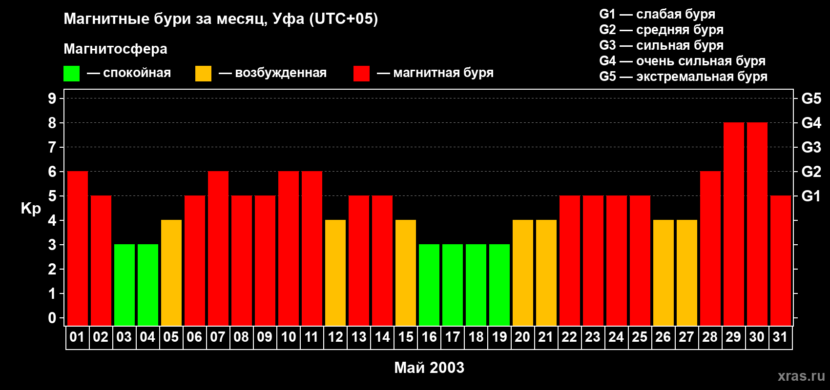 Изменения геомагнитного индекса Kp в мае 2003 года