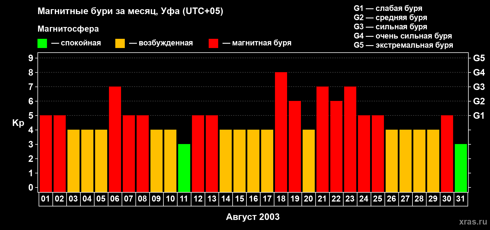 Изменения геомагнитного индекса Kp в августе 2003 года